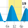 Sunset Beach tide chart for Saturday, October 19, 2024