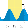 Sunset Beach tide chart for Tuesday, October 1, 2024