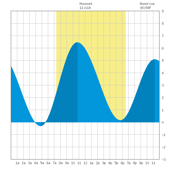 Sunset Beach tide chart for Sunday, October 20, 2024