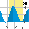 Sunset Beach tide chart for Sunday, October 20, 2024