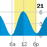 Sunset Beach tide chart for Monday, October 21, 2024
