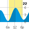 Sunset Beach tide chart for Tuesday, October 22, 2024