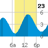Sunset Beach tide chart for Wednesday, October 23, 2024
