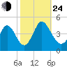 Sunset Beach tide chart for Thursday, October 24, 2024