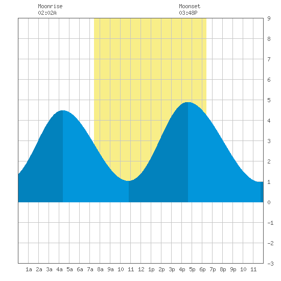 Sunset Beach tide chart for Saturday, October 26, 2024
