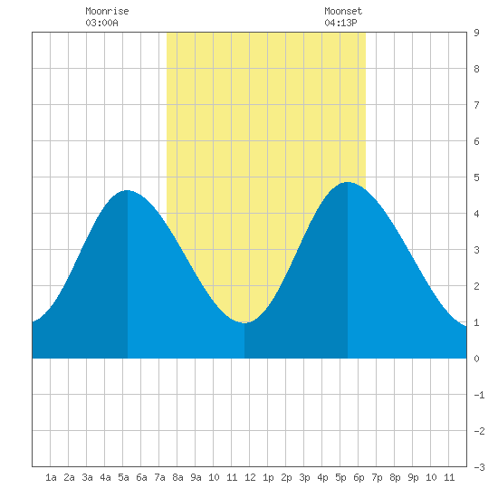 Sunset Beach tide chart for Sunday, October 27, 2024