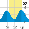 Sunset Beach tide chart for Sunday, October 27, 2024