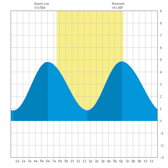 Sunset Beach tide chart for Monday, October 28, 2024
