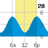 Sunset Beach tide chart for Monday, October 28, 2024