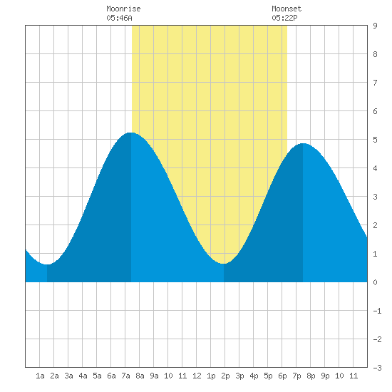Sunset Beach tide chart for Wednesday, October 30, 2024