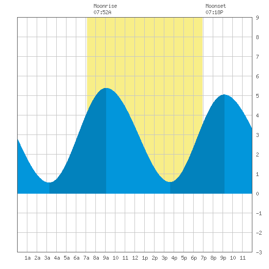 Sunset Beach tide chart for Thursday, October 3, 2024