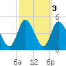 Sunset Beach tide chart for Thursday, October 3, 2024