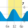 Sunset Beach tide chart for Monday, October 7, 2024