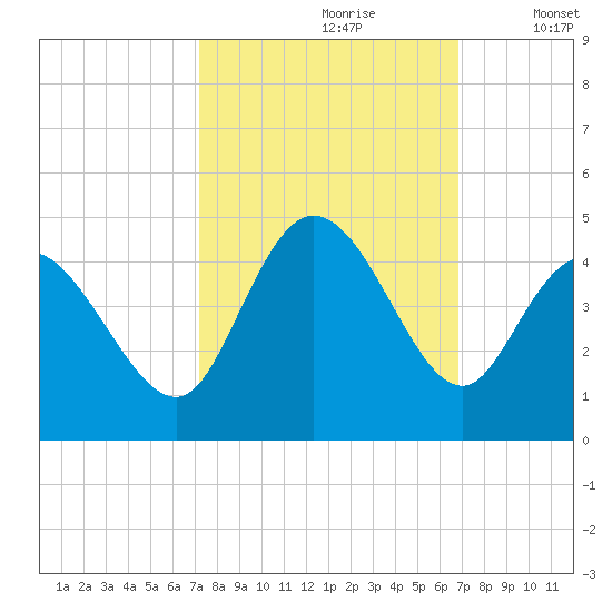 Sunset Beach tide chart for Tuesday, October 8, 2024