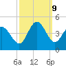 Sunset Beach tide chart for Wednesday, October 9, 2024