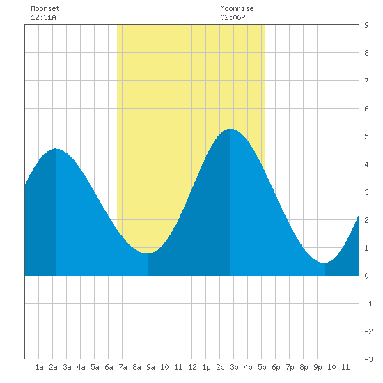 Sunset Beach tide chart for Sunday, November 10, 2024