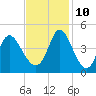 Sunset Beach tide chart for Sunday, November 10, 2024