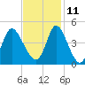 Sunset Beach tide chart for Monday, November 11, 2024