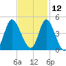 Sunset Beach tide chart for Tuesday, November 12, 2024