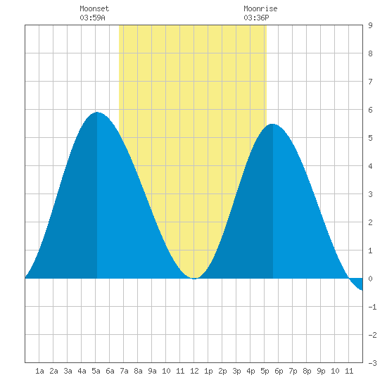 Sunset Beach tide chart for Wednesday, November 13, 2024