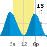 Sunset Beach tide chart for Wednesday, November 13, 2024