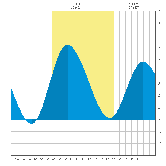 Sunset Beach tide chart for Monday, November 18, 2024