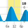 Sunset Beach tide chart for Monday, November 18, 2024