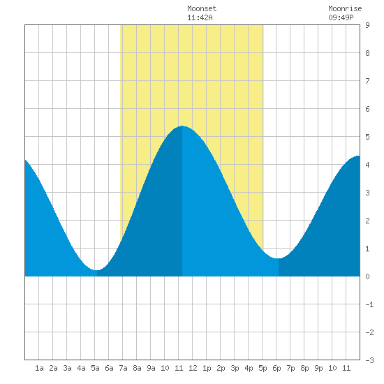 Sunset Beach tide chart for Wednesday, November 20, 2024