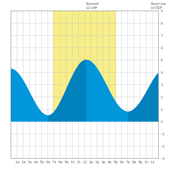 Sunset Beach tide chart for Thursday, November 21, 2024