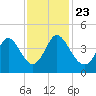 Sunset Beach tide chart for Saturday, November 23, 2024