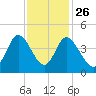 Sunset Beach tide chart for Tuesday, November 26, 2024