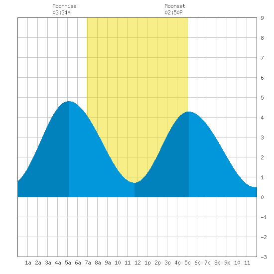 Sunset Beach tide chart for Wednesday, November 27, 2024