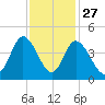 Sunset Beach tide chart for Wednesday, November 27, 2024