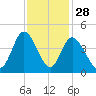 Sunset Beach tide chart for Thursday, November 28, 2024