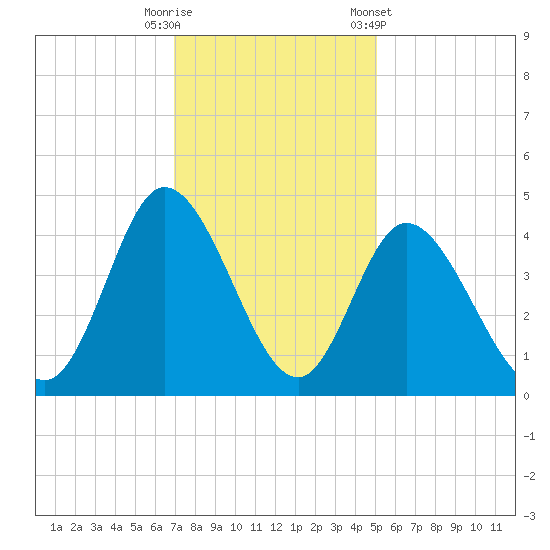 Sunset Beach tide chart for Friday, November 29, 2024