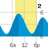 Sunset Beach tide chart for Saturday, November 2, 2024