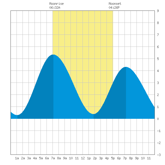 Sunset Beach tide chart for Saturday, November 30, 2024