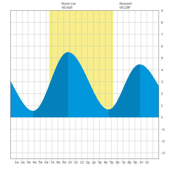 Sunset Beach tide chart for Sunday, November 3, 2024