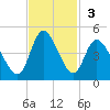 Sunset Beach tide chart for Sunday, November 3, 2024