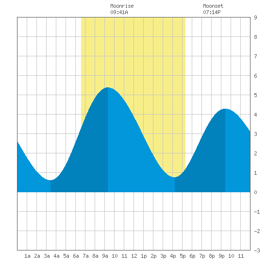 Sunset Beach tide chart for Monday, November 4, 2024