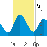 Sunset Beach tide chart for Tuesday, November 5, 2024