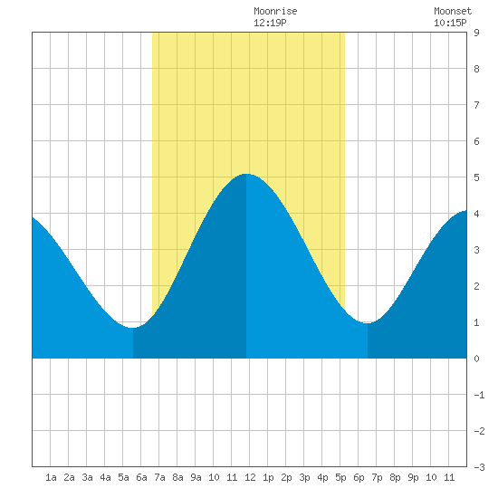 Sunset Beach tide chart for Thursday, November 7, 2024