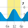 Sunset Beach tide chart for Thursday, November 7, 2024