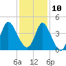 Sunset Beach tide chart for Tuesday, December 10, 2024