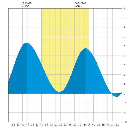 Sunset Beach tide chart for Wednesday, December 11, 2024