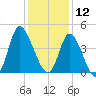 Sunset Beach tide chart for Thursday, December 12, 2024