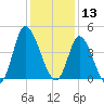 Sunset Beach tide chart for Friday, December 13, 2024
