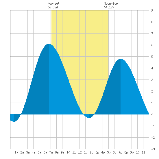 Sunset Beach tide chart for Saturday, December 14, 2024