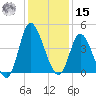 Sunset Beach tide chart for Sunday, December 15, 2024