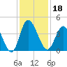 Sunset Beach tide chart for Wednesday, December 18, 2024